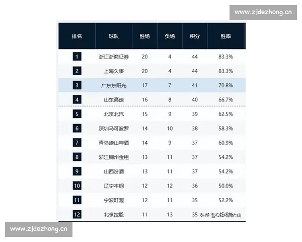 最新篮球联赛积分榜全面解析球队排名走势与胜负关键影响因素